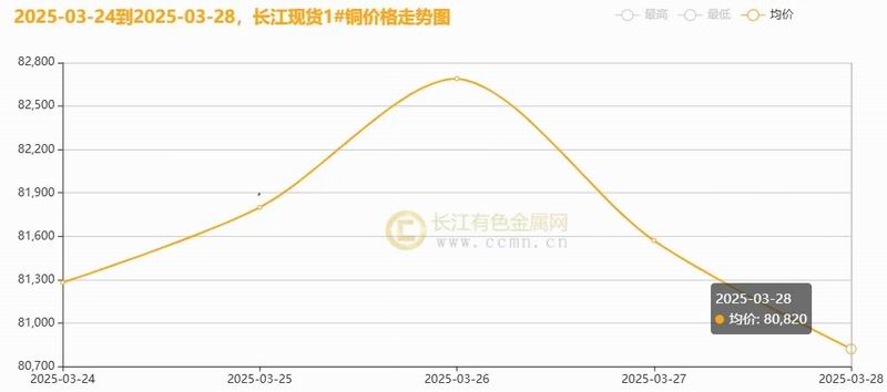 長江銅周評：“25%汽車關(guān)稅”致命一擊？銅價周漲幅一夜歸零引發(fā)市場巨震（第13周）